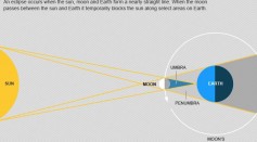 Solar Eclipse Model