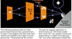 This NASA scheme explains the principles of gravitational microlensing by a black hole