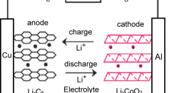 The scheme of how lithium ion works in the lithium battery.