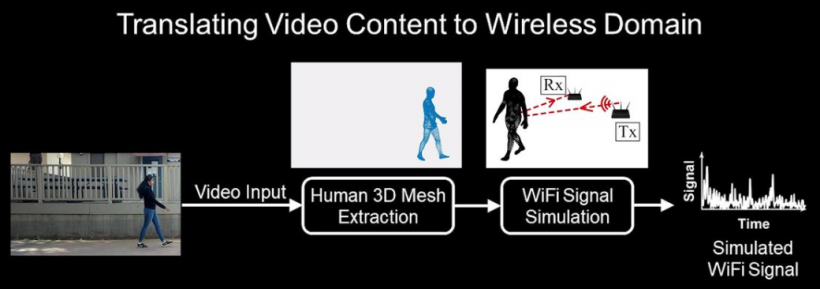 Method of translation from video footage to WiFi signals