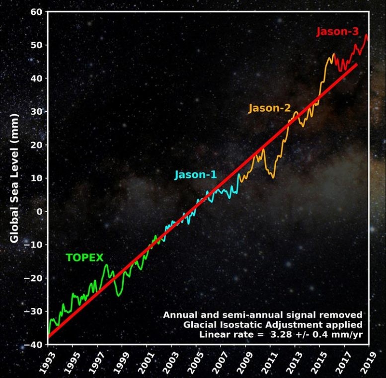 Global sea level chart