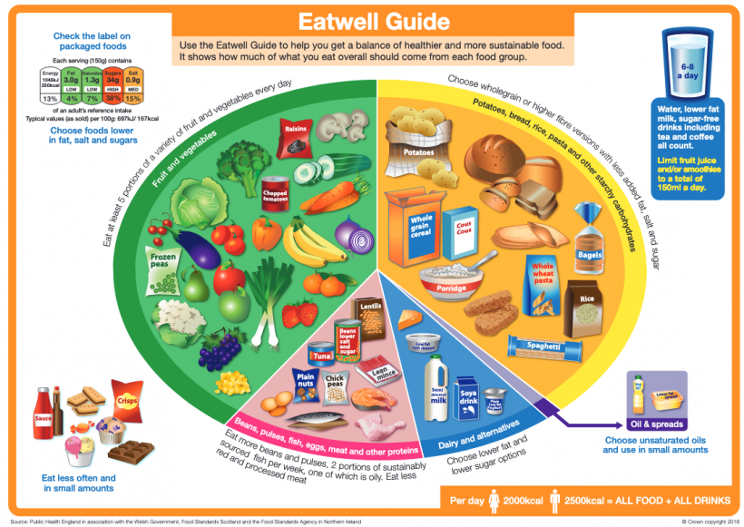 The Eatwell Guide Can Help Fight Obesity & Reduce Environmental Footprints