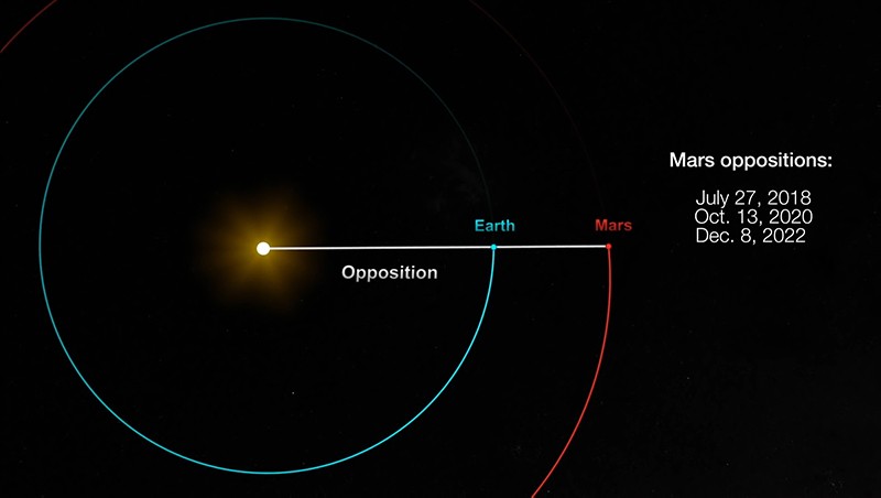 Opposition: The Time When Mars is Up All Night