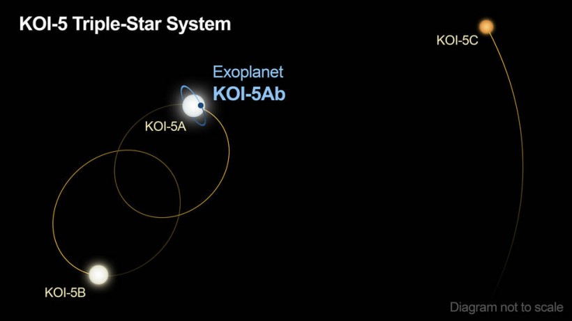 Kepler Finds Triple-Star System With A Skewed Configuration