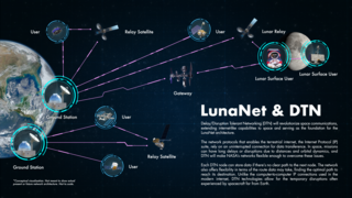 LunaNet: Empowering Artemis with Communications and Navigation Interoperability