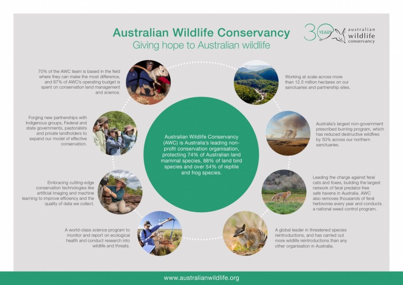 Australian Wildlife Conservancy (AWC) 