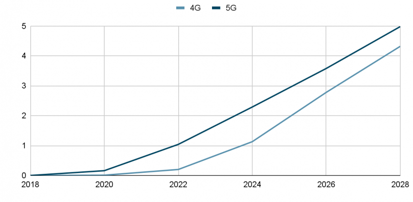 The number of new 4G and 5G subscribers in the world, in billions according to Ericson