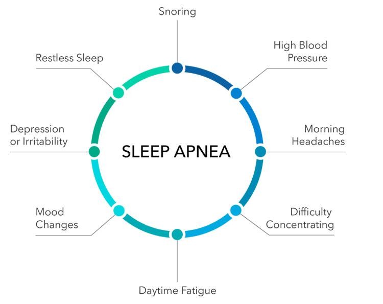 Fig.1 Sleep Apnea Symptoms