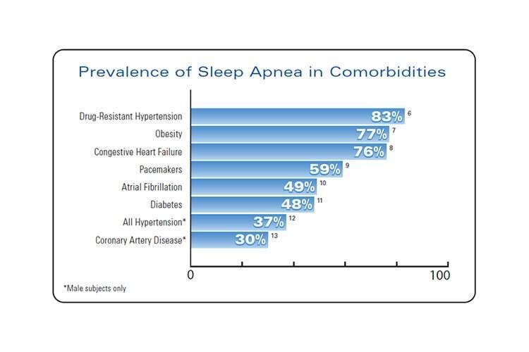 Fig.6 Prevalence of Sleep Apnea in Comorbidities