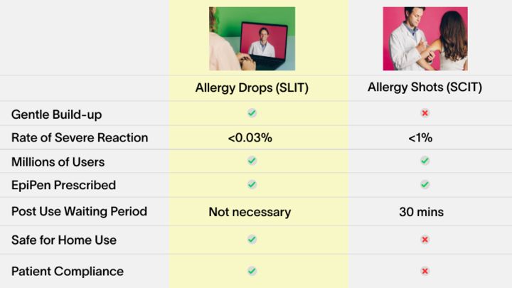 Can At-Home Sublingual Allergy Immunotherapy Provide Better Outcomes Than Allergy Shots? Curex Shares Data