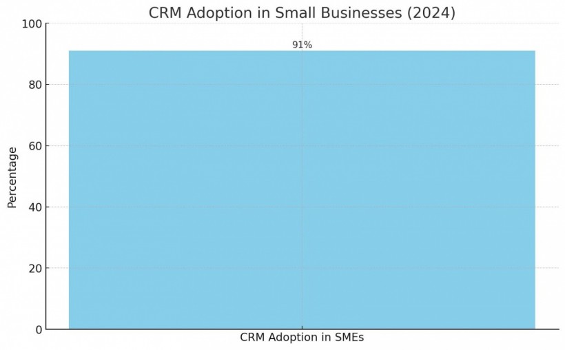 CRM Adoption in Small Businesses (2024)
