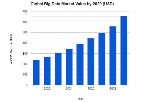Global Big Data Market Value by 2029 (USD)