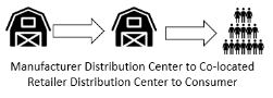 Distribution Center in a Distribution Center