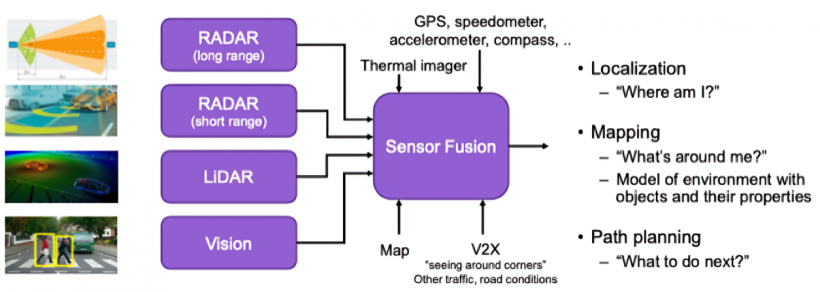 Sensor Fusion in AV