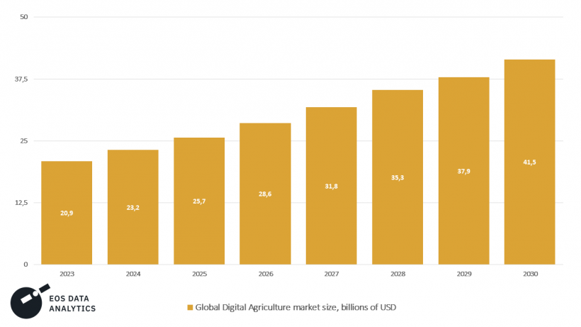 The chart for global digital agriculture market size in 2023–2030