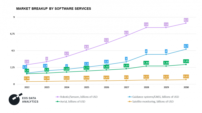 The chart of market breakup by software services