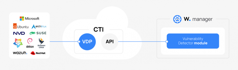 Wazuh Cyber Threat Intelligence (CTI) platform