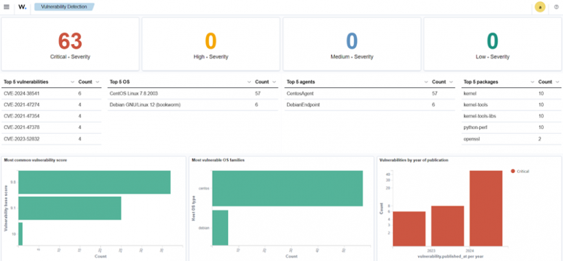 Wazuh vulnerability detection dashboard for vulnerabilities with critical severity