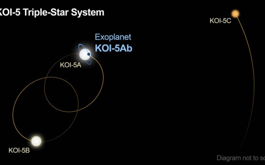 Kepler Finds Triple-Star System With A Skewed Configuration