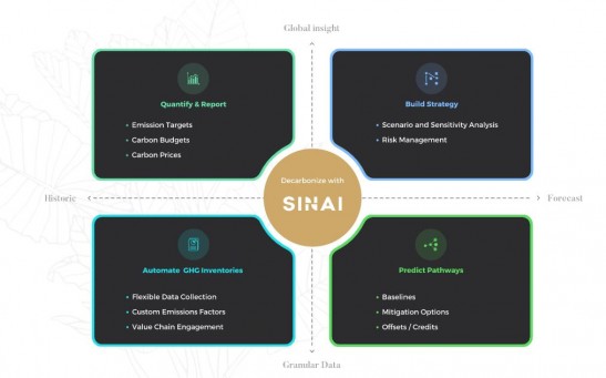 SINAI Technologies, Decarbonization Platform Developers