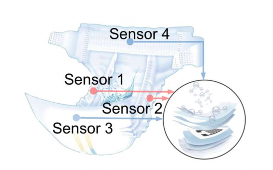 A Penn State-led research team integrated four humidity sensors between the absorbent layers of a diaper to create a 