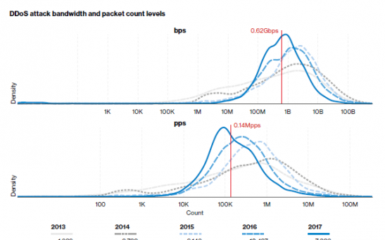 DDoS attack bandwidth and packet count levels