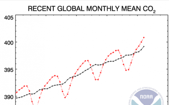 NOAA Says CO2 Has Passed Its Mark